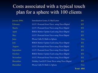 Costs associated with a typical touch
 plan for a sphere with 100 clients
January 2006:   Introduction Letter, E-Mail Letter                      $41
February:       I.O.V. Postcard from Ticor using Ticor Digital          $52
March:          I.O.V. Postcard from Ticor using Ticor Digital          $52
April:          RMLS Market Update Card using Ticor Digital             $52
May:            I.O.V. Postcard from Ticor using Ticor Digital          $52
June:           Phone Calls/E-Mails to Sphere                           Free
July:           RMLS Market Update Card using Ticor Digital             $52
August::        I.O.V. Postcard from Ticor using Ticor Digital          $52
September:      I.O.V. Postcard from Ticor using Ticor Digital          $52
October:        RMLS Market Update Card using Ticor Digital             $52
November:       I.O.V. Postcard from Ticor using Ticor Digital          $52
December:       Holiday Card IOV from Ticor using Ticor Digital         $52
December:       Phone Calls/E-Mails to Sphere                           Free
                                                                  Total: $561
 