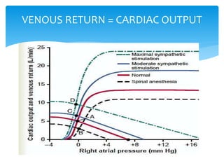 VENOUS RETURN = CARDIAC OUTPUT
 