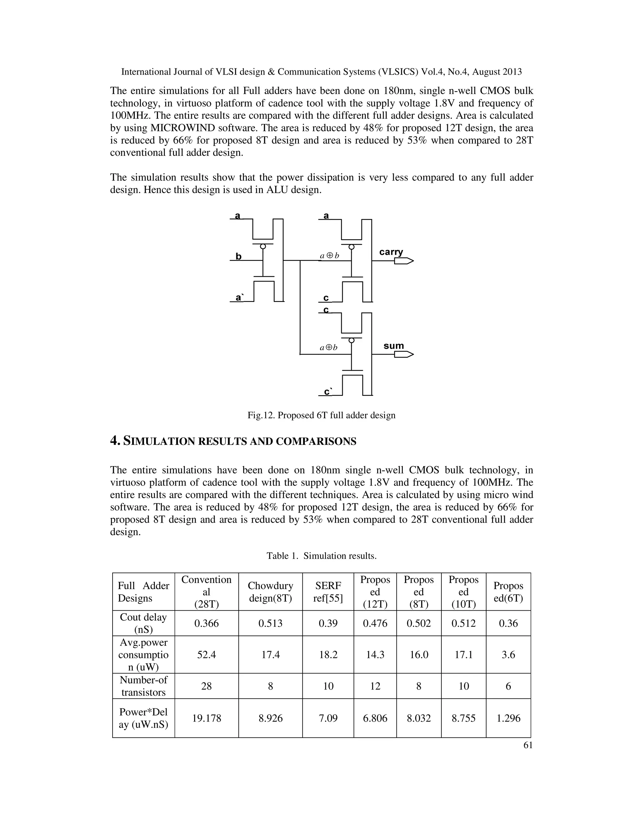 International Journal of VLSI design & Communication Systems (VLSICS) Vol.4, No.4, August 2013
61
The entire simulations for all Full adders have been done on 180nm, single n-well CMOS bulk
technology, in virtuoso platform of cadence tool with the supply voltage 1.8V and frequency of
100MHz. The entire results are compared with the different full adder designs. Area is calculated
by using MICROWIND software. The area is reduced by 48% for proposed 12T design, the area
is reduced by 66% for proposed 8T design and area is reduced by 53% when compared to 28T
conventional full adder design.
The simulation results show that the power dissipation is very less compared to any full adder
design. Hence this design is used in ALU design.
ba ⊕
ba⊕
Fig.12. Proposed 6T full adder design
4. SIMULATION RESULTS AND COMPARISONS
The entire simulations have been done on 180nm single n-well CMOS bulk technology, in
virtuoso platform of cadence tool with the supply voltage 1.8V and frequency of 100MHz. The
entire results are compared with the different techniques. Area is calculated by using micro wind
software. The area is reduced by 48% for proposed 12T design, the area is reduced by 66% for
proposed 8T design and area is reduced by 53% when compared to 28T conventional full adder
design.
Table 1. Simulation results.
Full Adder
Designs
Convention
al
(28T)
Chowdury
deign(8T)
SERF
ref[55]
Propos
ed
(12T)
Propos
ed
(8T)
Propos
ed
(10T)
Propos
ed(6T)
Cout delay
(nS)
0.366 0.513 0.39 0.476 0.502 0.512 0.36
Avg.power
consumptio
n (uW)
52.4 17.4 18.2 14.3 16.0 17.1 3.6
Number-of
transistors
28 8 10 12 8 10 6
Power*Del
ay (uW.nS)
19.178 8.926 7.09 6.806 8.032 8.755 1.296
 