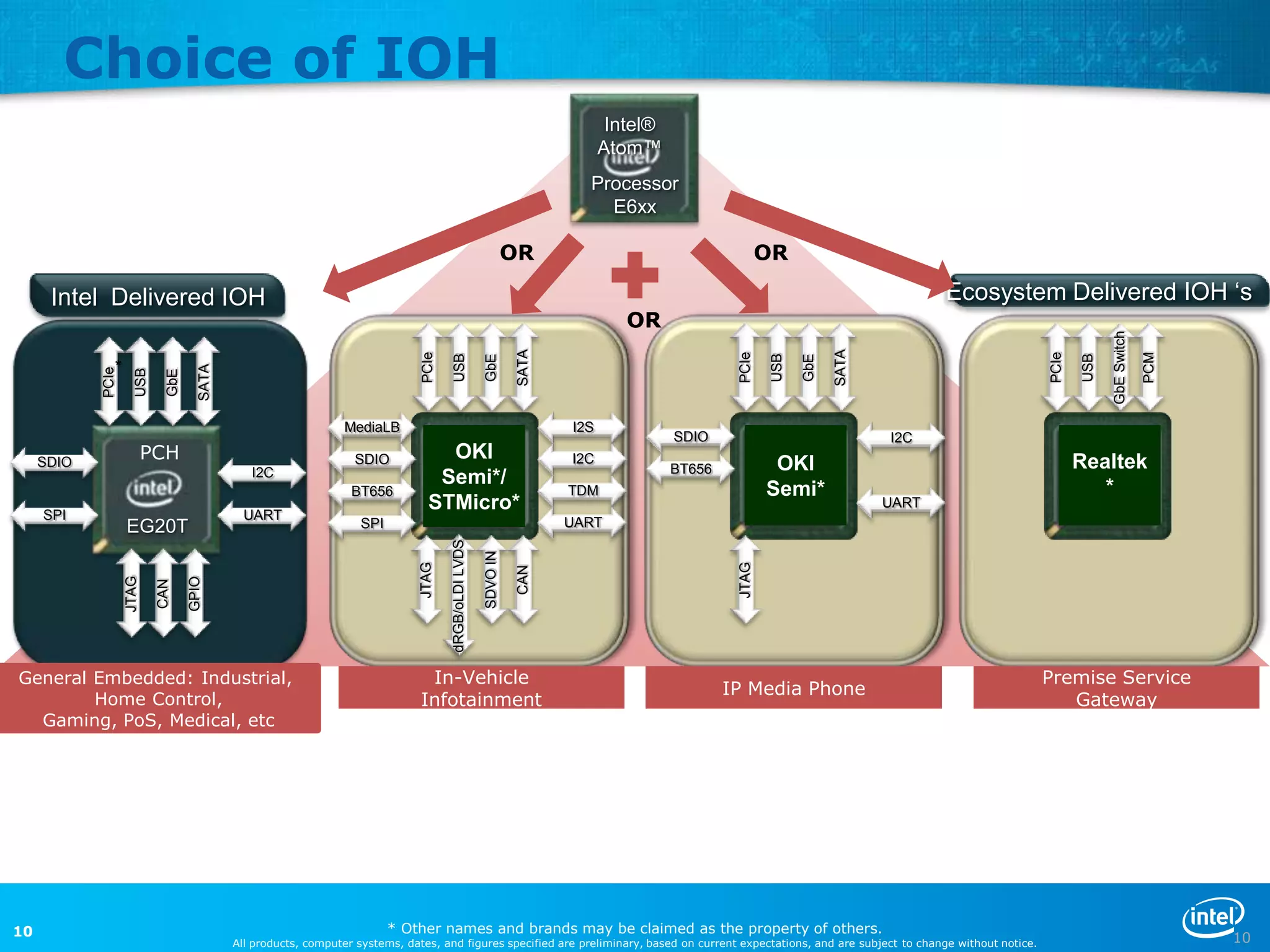Choice of IOH
                                                                                                                                Intel®
                                                                                                                               Atom™
                                                                                                                           Processor
                                                                                                                             E6xx

                                                                                                                 OR                                      OR

      Intel Delivered IOH                                                                                                                                                           Ecosystem Delivered IOH ‘s
                                                                                                                                  OR




                                                                                                                                                                                                                  GbE Switch
                                                                                                                  SATA




                                                                                                                                                                      SATA
                                                                               PCIe




                                                                                                                                                  PCIe




                                                                                                                                                                                                     PCIe




                                                                                                                                                                                                                               PCM
                                                                                      USB




                                                                                                                                                          USB




                                                                                                                                                                                                            USB
                                                                                                       GbE




                                                                                                                                                                GbE
               *
                                     SATA
            PCIe

                     USB

                             GbE




                                                                MediaLB                                                  I2S
                                                                                                                                         SDIO                                I2C
                          PCH                                     SDIO             OKI                                   I2C                                                                                Realtek
     SDIO
                                               I2C                                                                                       BT656            OKI
                                                                                  Semi*/                                                                                                                       *
                                                                  BT656                                                  TDM                             Semi*
                                                                                 STMicro*                                                                                    UART
     SPI                                      UART
                   EG20T                                           SPI                                                   UART
                                                                                      dRGB/oLDI LVDS

                                                                                                       SDVO IN
                                                                               JTAG




                                                                                                                                                  JTAG
                                                                                                                  CAN
                   JTAG



                                   GPIO
                           CAN




General Embedded: Industrial,                                                   In-Vehicle                                                                                                           Premise Service
                                                                                                                                                 IP Media Phone
        Home Control,                                                          Infotainment                                                                                                             Gateway
  Gaming, PoS, Medical, etc




10                                                                       * Other names and brands may be claimed as the property of others.
                                            All products, computer systems, dates, and figures specified are preliminary, based on current expectations, and are subject to change without notice.                                   10
 