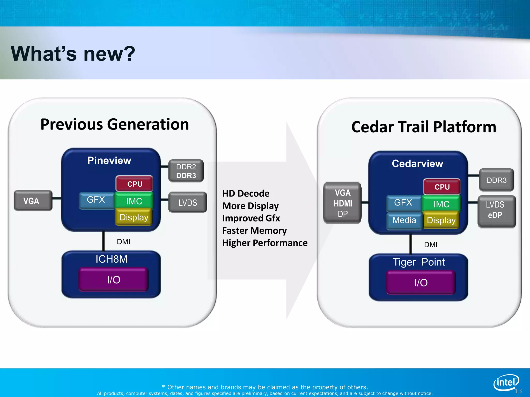 What’s new?


       Previous Generation                                                                                                     Cedar Trail Platform
            Pineview                                                                                                                             Cedarview
                                                 DDR2
                                                 DDR3
                                                                                                                                                                             DDR3
                           CPU                                                                                                                                         CPU
                                                                     HD Decode                                         VGA
 VGA        GFX            IMC                    LVDS                                                                 HDMI                       GFX                  IMC   LVDS
                                                                     More Display
                        Display                                      Improved Gfx                                       DP                                                    eDP
                                                                                                                                                 Media           Display
                                                                     Faster Memory
                      DMI                                            Higher Performance                                                                         DMI

              ICH8M                                                                                                                               Tiger Point
                  I/O                                                                                                                                      I/O




                                          * Other names and brands may be claimed as the property of others.
              All products, computer systems, dates, and figures specified are preliminary, based on current expectations, and are subject to change without notice.                13
 
