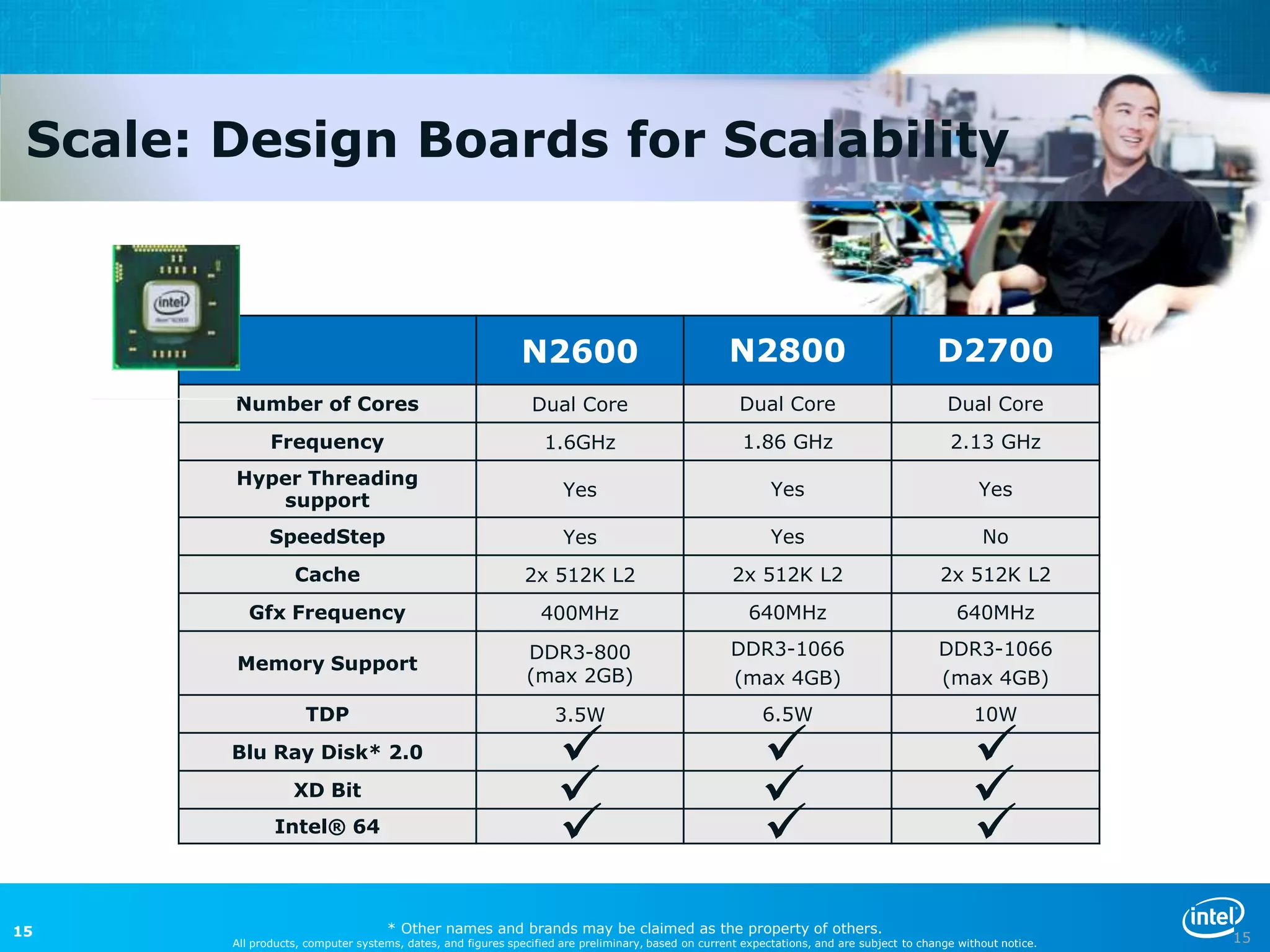Scale: Design Boards for Scalability



                                                             N2600                                  N2800                                  D2700
        Number of Cores                                        Dual Core                              Dual Core                              Dual Core
               Frequency                                          1.6GHz                               1.86 GHz                              2.13 GHz
        Hyper Threading
                                                                     Yes                                    Yes                                    Yes
           support
              SpeedStep                                              Yes                                    Yes                                    No
                   Cache                                      2x 512K L2                             2x 512K L2                            2x 512K L2
           Gfx Frequency                                         400MHz                                 640MHz                                640MHz

                                                              DDR3-800                              DDR3-1066                              DDR3-1066
        Memory Support
                                                              (max 2GB)                             (max 4GB)                              (max 4GB)
                     TDP                                            3.5W                                  6.5W                                    10W
        Blu Ray Disk* 2.0                                                                                                                      
                   XD Bit
                                                                                                                                               
               Intel® 64
                                                                                                                                               
15                                  * Other names and brands may be claimed as the property of others.
        All products, computer systems, dates, and figures specified are preliminary, based on current expectations, and are subject to change without notice.   15
 