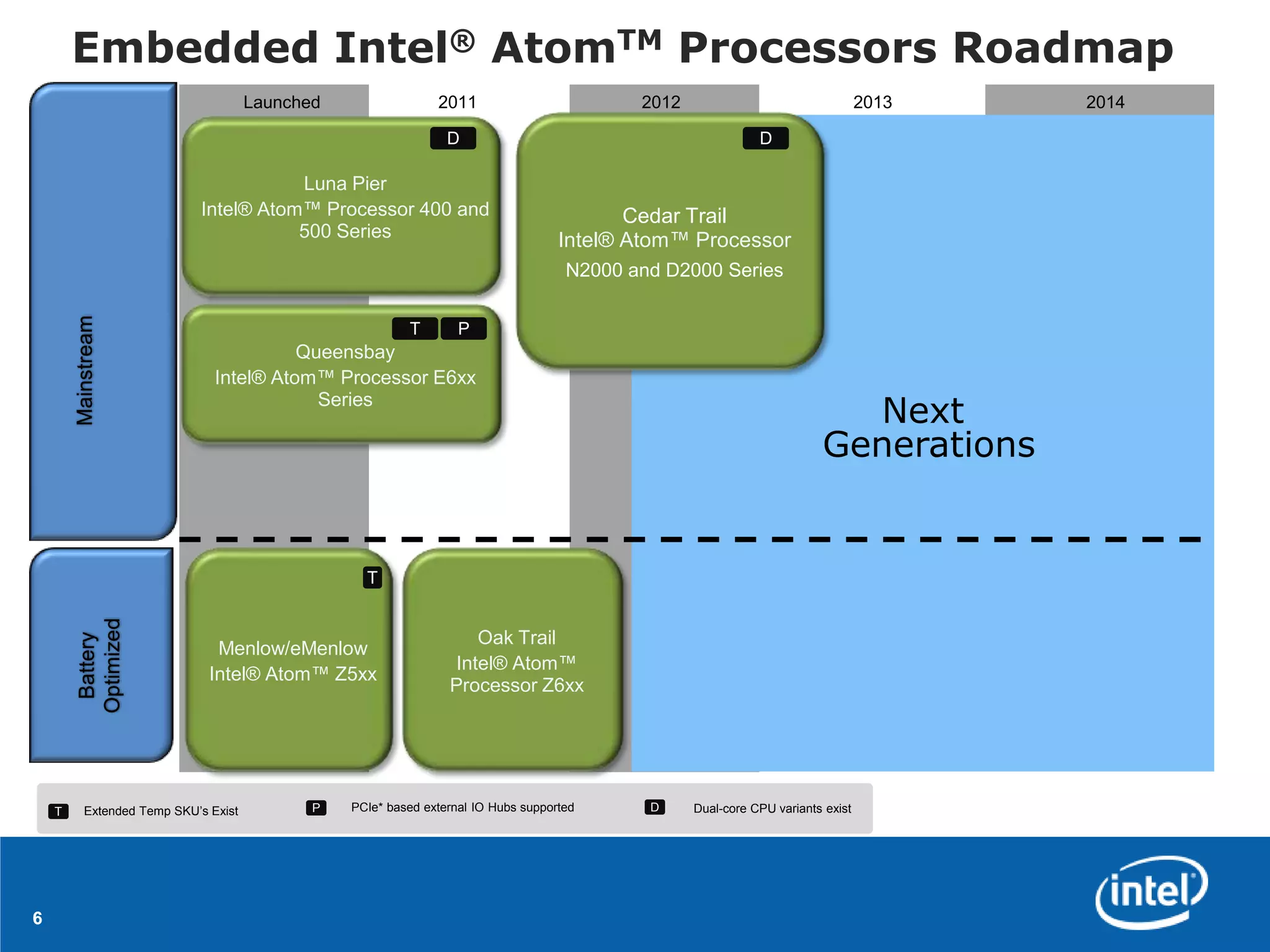 Embedded Intel® AtomTM Processors Roadmap
                                       Launched                 2011                         2012                                  2013   2014

                                                                  D                                            D

                                        Luna Pier
                             Intel® Atom™ Processor 400 and                                 Cedar Trail
                                        500 Series                                   Intel® Atom™ Processor
                                                                                      N2000 and D2000 Series
        Mainstream




                                                           T        P
                                          Queensbay
                                Intel® Atom™ Processor E6xx
                                            Series
                                                                                                                            Next
                                                                                                                          Generations


                                                    T
         Optimized




                                                                     Oak Trail
          Battery




                                Menlow/eMenlow
                                                                  Intel® Atom™
                               Intel® Atom™ Z5xx
                                                                  Processor Z6xx




    T      Extended Temp SKU’s Exist          P   PCIe* based external IO Hubs supported      D     Dual-core CPU variants exist




6
 