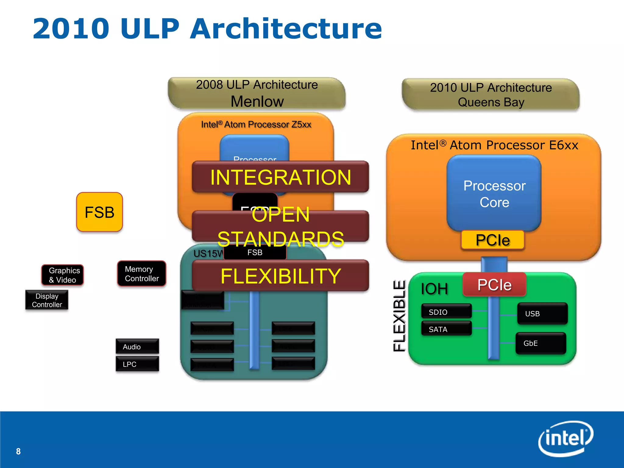 2010 ULP Architecture
                                           2008 ULP Architecture                            2010 ULP Architecture
                                                    Menlow                                      Queens Bay
                                             Intel® Atom Processor Z5xx

                                                                                         Intel® Atom Processor E6xx
                                                     Processor                                      series
                                                       Core
                                                INTEGRATION                                       Processor
                                                                                                    Core
                    FSB                                  FSB
                                                          OPEN
                                              STANDARDS
                                          US15W          FSB
                                                                                                  PCIe
                                                                                                   PCIe
         Graphics         Memory              Graphics           Memory
         & Video          Controller                FLEXIBILITY
                                              & Video            Controller
                                                                                                    PCIe




                                                                              FLEXIBLE
     Display                           Display
                                                                                          IOH
    Controller                         Controller
                                                                                           SDIO             USB

                                            PCIe*                USB                       SATA

                                                                 Audio                                      GbE
                          Audio             SDIO

                          LPC               PATA                 LPC




8
 