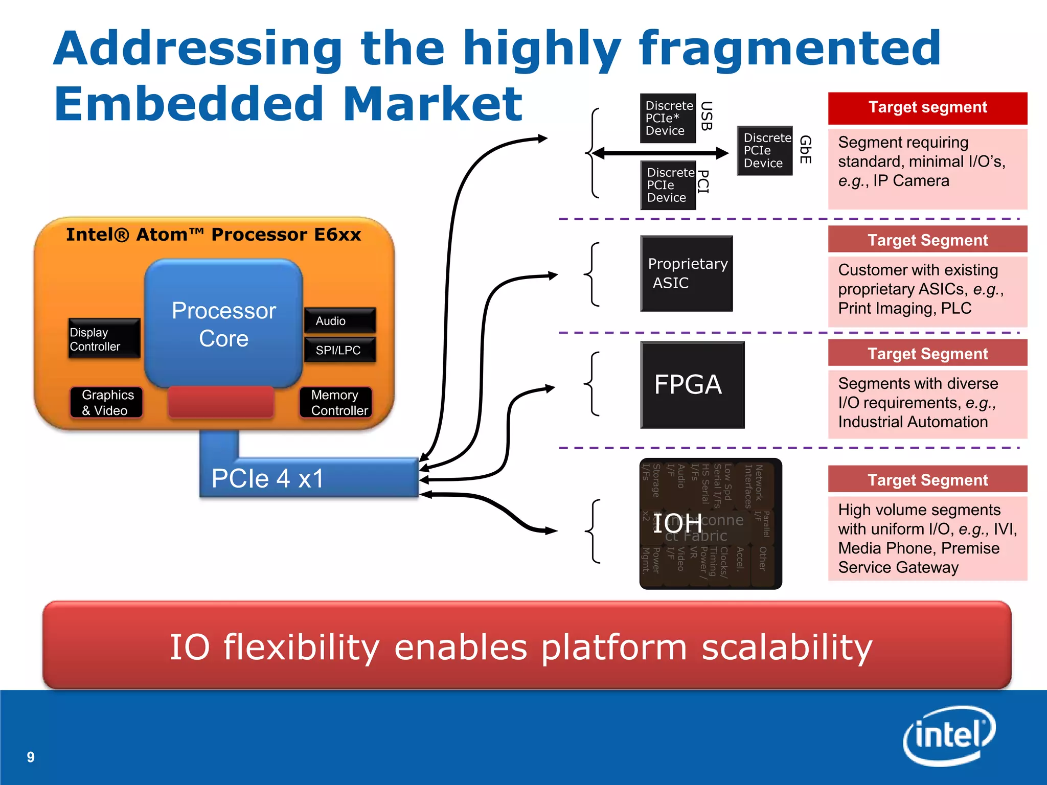 Addressing the highly fragmented
    Embedded Market                           Discrete




                                                                 USB
                                                                                                               Target segment
                                              PCIe*
                                              Device
                                                                                 Discrete




                                                                                                     GbE
                                                                                 PCIe
                                                                                                           Segment requiring
                                                                                 Device                    standard, minimal I/O’s,
                                              Discrete




                                                                PCI
                                              PCIe                                                         e.g., IP Camera
                                              Device


    Intel® Atom™ Processor E6xx                                                                                Target Segment
                                               Proprietary                                                 Customer with existing
                                                ASIC                                                       proprietary ASICs, e.g.,
                 Processor   Audio
                                                                                                           Print Imaging, PLC
    Display
    Controller     Core      SPI/LPC                                                                           Target Segment

      Graphics               Memory              FPGA                                                      Segments with diverse
      & Video                Controller
                                                                                                           I/O requirements, e.g.,
                                                                                                           Industrial Automation




                                             I/Fs
                                             Storage



                                                               I/Fs
                                                               HS Serial
                                                               Serial I/Fs
                                                               Low Spd
                                                       I/F
                                                       Audio




                                                                                 Interfaces
                                                                                 Network I/F
                    PCIe 4 x1                                                                                  Target Segment
                                                                                                           High volume segments
                                                IOH
                                                 Interconne




                                             x2
                                             PCIe




                                                                                          Parallel
                                                 ct Fabric                                                 with uniform I/O, e.g., IVI,
                                                                                                           Media Phone, Premise




                                                       VR
                                                       Power /




                                                                                        Other
                                                                             Accel.
                                                       Timing
                                                       Clocks/
                                                       I/F
                                                       Video
                                             Mgmt.
                                             Power
                                                                                                           Service Gateway




                 IO flexibility enables platform scalability

9
 