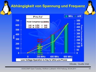 Abhängigkeit von Spannung und Frequenz




                                                             XScale, Quelle Intel

     DIGICOMP Open Tuesday, Wolfram Luithardt HTA-Freiburg, 05.04.2011          16
 