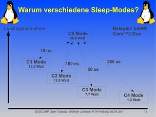 Warum verschiedene Sleep-Modes?

Leistungsaufnahme                                                    Beispiel: Intel®
                                     C0 Mode                         Core™2 Duo
                                      35.0 Watt


                10 ns

         C1 Mode                   100 ns                        250 us
          13.5 Watt
                                                   50 us
                         C2 Mode
                          12.9 Watt

                                               C3 Mode
                                                  7.7 Watt                       C4 Mode
                                                                                  1.2 Watt


             DIGICOMP Open Tuesday, Wolfram Luithardt HTA-Freiburg, 05.04.2011               18
 