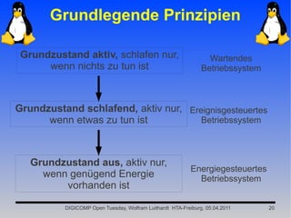 Grundlegende Prinzipien

 Grundzustand aktiv, schlafen nur,                               Wartendes
      wenn nichts zu tun ist                                   Betriebssystem



Grundzustand schlafend, aktiv nur, Ereignisgesteuertes
      wenn etwas zu tun ist           Betriebssystem



   Grundzustand aus, aktiv nur,
                                                           Energiegesteuertes
     wenn genügend Energie                                   Betriebssystem
         vorhanden ist

          DIGICOMP Open Tuesday, Wolfram Luithardt HTA-Freiburg, 05.04.2011     20
 