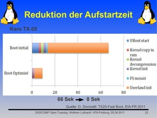 Reduktion der Aufstartzeit
Karo TX-25




                         66 Sek               8 Sek
                               Quelle: D. Doninelli: TX25-Fast Boot, EIA-FR 2011
         DIGICOMP Open Tuesday, Wolfram Luithardt HTA-Freiburg, 05.04.2011     22
 