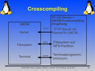 Crosscompiling
                                      PC mit Ubuntu +
                                      UNC90-Crosscompiling
 UNC90                                Umgebung
                            TFTP        TFTP-Server mit
 Kernel                                 Kernel für UNC90

                            NFS         Filesystem auf
Filesystem                              NFS-Partition

                           seriell      Terminalprogramm
 Terminal
                                        (minicom)

  DIGICOMP Open Tuesday, Wolfram Luithardt HTA-Freiburg, 05.04.2011   25
 