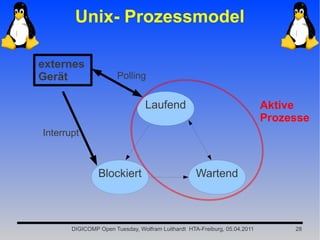 Unix- Prozessmodel

externes
Gerät                  Polling


                                 Laufend                                   Aktive
                                                                           Prozesse
Interrupt



                Blockiert                          Wartend



       DIGICOMP Open Tuesday, Wolfram Luithardt HTA-Freiburg, 05.04.2011        28
 