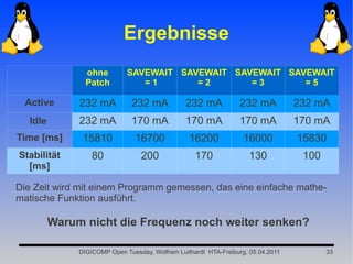Ergebnisse
                 ohne         SAVEWAIT SAVEWAIT SAVEWAIT SAVEWAIT
                 Patch           =1       =2       =3       =5

 Active        232 mA           232 mA           232 mA           232 mA           232 mA
   Idle        232 mA           170 mA           170 mA           170 mA           170 mA
Time [ms]       15810            16700            16200             16000          15830
Stabilität         80              200              170               130           100
  [ms]

Die Zeit wird mit einem Programm gemessen, das eine einfache mathe-
matische Funktion ausführt.

          Warum nicht die Frequenz noch weiter senken?

               DIGICOMP Open Tuesday, Wolfram Luithardt HTA-Freiburg, 05.04.2011          33
 