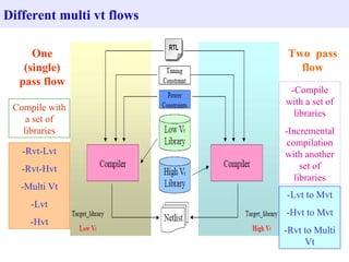 Different multi vt flows

     One                    Two pass
   (single)                   flow
  pass flow
                            -Compile
                           with a set of
 Compile with
                             libraries
    a set of
   libraries               -Incremental
                           compilation
   -Rvt-Lvt                with another
   -Rvt-Hvt                    set of
                             libraries
   -Multi Vt
                           -Lvt to Mvt
     -Lvt
                           -Hvt to Mvt
     -Hvt
                           -Rvt to Multi
                                Vt
 