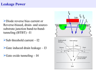 Diode reverse bias current or Reverse-biased, drain- and source-substrate junction band-to-band-tunneling (BTBT) –I1 Sub threshold current – I2 Gate induced drain leakage – I3 Gate oxide tunneling – I4 Leakage Power 
