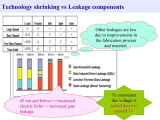 Technology shrinking vs Leakage components 45 nm and below==>increased electric field==>increased gate leakage To counteract this voltage is  scaled down to around 1V Other leakages are low due to improvements in the fabrication process and material. 