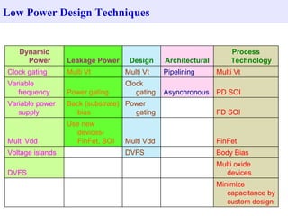 Low Power Design Techniques Dynamic Power Leakage Power Design Architectural Process Technology Clock gating Multi Vt Multi Vt Pipelining Multi Vt Variable frequency Power gating Clock gating Asynchronous PD SOI Variable power supply Back (substrate) bias Power gating   FD SOI Multi Vdd Use new devices-FinFet, SOI Multi Vdd   FinFet Voltage islands   DVFS   Body Bias DVFS       Multi oxide devices         Minimize capacitance by custom design 