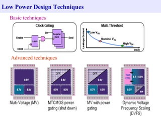 Low Power Design Techniques Advanced techniques Basic techniques 