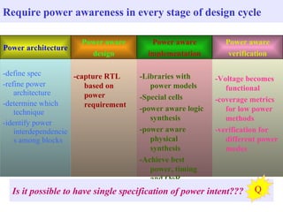 -define spec -refine power architecture -determine which technique -identify power interdependencies among blocks Require power awareness in every stage of design cycle -capture RTL based on power requirement -Libraries with power models -Special cells -power aware logic synthesis -power aware physical synthesis -Achieve best power, timing and QoR -Voltage becomes functional -coverage metrics for low power methods -verification for different power modes Power architecture Power aware design Power aware implementation Power aware verification Is it possible to have single specification of power intent???   Q 