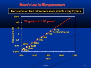 22
4004
8008
8080
8085 8086
286
386
486
Pentium® proc
P6
0.001
0.01
0.1
1
10
100
1000
1970 1980 1990 2000 2010
Year
Transistors(M)
2X growth in 1.96 years!
Transistors on lead microprocessors double every 2 yearsTransistors on lead microprocessors double every 2 years
12.03.2012
 