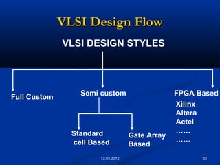 23
VLSI Design FlowVLSI Design Flow
VLSI DESIGN STYLES
Full Custom
Semi custom FPGA Based
Standard
cell Based
Gate Array
Based
Xilinx
Altera
Actel
……
……
12.03.2012
 