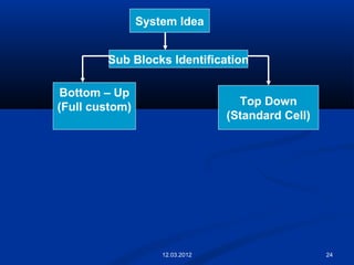 24
System Idea
Sub Blocks Identification
Bottom – Up
(Full custom) Top Down
(Standard Cell)
12.03.2012
 