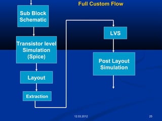 25
Sub Block
Schematic
Transistor level
Simulation
(Spice)
Layout
Extraction
LVS
Post Layout
Simulation
Full Custom Flow
12.03.2012
 