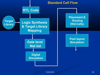 26
RTL Code
Logic Synthesis
& Target Library
Mapping
Target
Library
Gate level
Net list
Digital
Simulation
Placement &
Routing
(Std.Cells)
Post layout
Simulation
Standard Cell Flow
12.03.2012
 