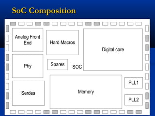 50
SoC CompositionSoC Composition
SOC
Digital core
Analog Front
End
Serdes
PLL1
PLL2
Phy
Memory
Hard Macros
Spares
12.03.2012
 