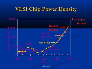 VLSI Chip Power DensityVLSI Chip Power Density
4004
8008
8080
8085
8086
286
386
486
Pentium®
P6
1
10
100
1000
10000
1970 1980 1990 2000 2010
Year
PowerDensity(W/cm2
)
Hot Plate
Nuclea
rReacto
r
Rocket
Nozzle
Surface
Sun’s
712.03.2012
 