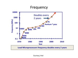 Frequency
P6
Pentium ® proc
486
386
28680868085
8080
8008
4004
0.1
1
10
100
1000
10000
1970 1980 1990 2000 2010
Year
Frequency(Mhz)
Lead Microprocessors frequency doubles every 2 years
Doubles every
2 years
Courtesy, Intel
 