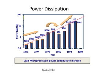 Power Dissipation
P6
Pentium ® proc
486
386
2868086
8085
8080
8008
4004
0.1
1
10
100
1971 1974 1978 1985 1992 2000
Year
Power(Watts)
Lead Microprocessors power continues to increase
Courtesy, Intel
 