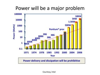 Power will be a major problem
5KW
18KW
1.5KW
500W
4004
8008
8080
8085
8086
286
386
486
Pentium® proc
0.1
1
10
100
1000
10000
100000
1971 1974 1978 1985 1992 2000 2004 2008
Year
Power(Watts)
Power delivery and dissipation will be prohibitive
Courtesy, Intel
 
