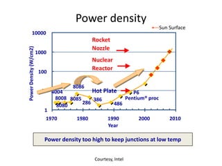 Power density
4004
8008
8080
8085
8086
286
386
486
Pentium® proc
P6
1
10
100
1000
10000
1970 1980 1990 2000 2010
Year
PowerDensity(W/cm2)
Hot Plate
Nuclear
Reactor
Rocket
Nozzle
Power density too high to keep junctions at low temp
Courtesy, Intel
Sun Surface
 