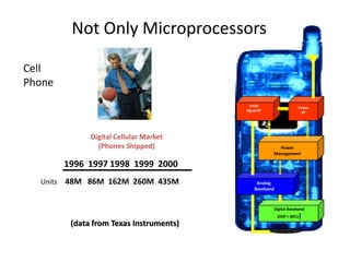 Not Only Microprocessors
Digital Cellular Market
(Phones Shipped)
1996 1997 1998 1999 2000
Units 48M 86M 162M 260M 435M Analog
Baseband
Digital Baseband
(DSP + MCU)
Power
Management
Small
Signal RF
Power
RF
(data from Texas Instruments)
Cell
Phone
 