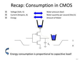 Recap: Consumption in CMOS
 Voltage (Volt, V) Water pressure (bar)
 Current (Ampere, A) Water quantity per second (liter/s)
 Energy Amount of Water
267
CL
Energy consumption is proportional to capacitive load!
0
1
 
