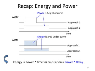 Recap: Energy and Power
268
Watts
time
Power is height of curve
Watts
time
Energy is area under curve
Approach 1
Approach 2
Approach 2
Approach 1
Energy = Power * time for calculation = Power * Delay
 