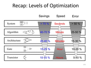 Recap: Levels of Optimization
270
System
Algorithm
Architecture
Gate
Transistor
T
T
+
ST1
ALU
MEM
MEMMP3
Savings Speed Error
> 70 %
40-70 %
25-40 %
15-25 %
10-15 %
Seconds
Minute
Minutes
Hour
Hours
> 50 %
25-50 %
15-30 %
10-20 %
5-10 %
nach Massoud Pedram
 