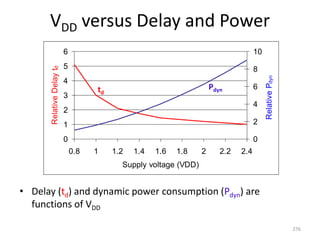 VDD versus Delay and Power
• Delay (td) and dynamic power consumption (Pdyn) are
functions of VDD
276
0
1
2
3
4
5
6
0.8 1 1.2 1.4 1.6 1.8 2 2.2 2.4
Supply voltage (VDD)
RelativeDelaytd
0
2
4
6
8
10
RelativePdyn
td
Pdyn
 