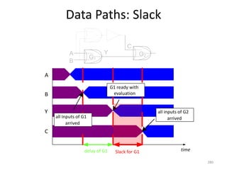 Data Paths: Slack
280
B
A
Y
C
time
all Inputs of G1
arrived
G1 ready with
evaluation
delay of G1
all inputs of G2
arrived
Slack for G1
B
A Y
C
G1
G2
 