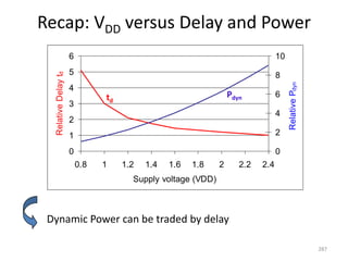 Recap: VDD versus Delay and Power
Dynamic Power can be traded by delay
287
0
1
2
3
4
5
6
0.8 1 1.2 1.4 1.6 1.8 2 2.2 2.4
Supply voltage (VDD)
RelativeDelaytd
0
2
4
6
8
10
RelativePdyn
td
Pdyn
 