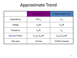 Approximate Trend
N-parallel proc. N-stage pipeline proc.
Capacitance N*Cref Cref
Voltage Vref/N Vref/N
Frequency fref/N fref
Dynamic Power CrefVref
2fref/N2 CrefVref
2fref/N2
Chip area N times 10-20% increase
294
 