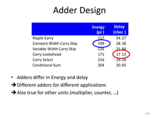Adder Design
• Adders differ in Energy and delay
Different adders for different applications
Also true for other units (multiplier, counter, …)
300
Energy
(pJ )
Delay
(nSec )
Ripple Carry 117 54.27
Constant Width Carry Skip 109 28.38
Variable Width Carry Skip 126 21.84
Carry Lookahead 171 17.13
Carry Select 216 19.56
Conditional Sum 304 20.05
 