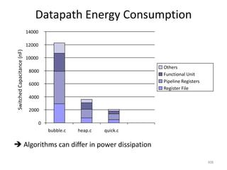 Datapath Energy Consumption
 Algorithms can differ in power dissipation
308
0
2000
4000
6000
8000
10000
12000
14000
bubble.c heap.c quick.c
SwitchedCapacitance(nF)
Others
Functional Unit
Pipeline Registers
Register File
 