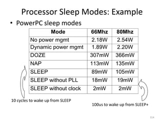 Processor Sleep Modes: Example
• PowerPC sleep modes
314
Mode 66Mhz 80Mhz
No power mgmt 2.18W 2.54W
Dynamic power mgmt 1.89W 2.20W
DOZE 307mW 366mW
NAP 113mW 135mW
SLEEP 89mW 105mW
SLEEP without PLL 18mW 19mW
SLEEP without clock 2mW 2mW
10 cycles to wake up from SLEEP
100us to wake up from SLEEP+
 