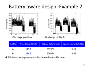 Battery aware design: Example 2
Discharge profile A Discharge profile B
 Minimum average current ≠ Maximum battery life time
321
Profile Aver. Current [mA] Battery lifetime [ms] Specif. energy [Wh/Kg]
A 123.8 357053 15.12
B 124.2 536484 18.58
Current[mA]
Current[mA]
 