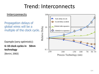 Trend: Interconnects
324
Interconnects
Example (very optimistic):
6–10 clock cycles in 50nm
technology
[Benini, 2002]
Propagation delays of
global wires will be a
multiple of the clock cycle.
 