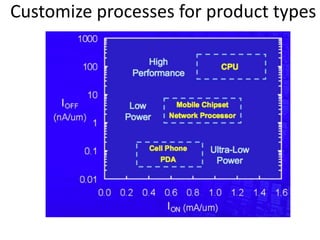 Customize processes for product types
 