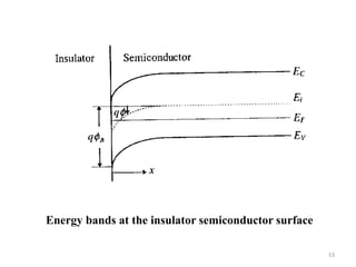 53
Energy bands at the insulator semiconductor surface
 