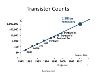 Transistor Counts
1,000,000
100,000
10,000
1,000
10
100
1
1975 1980 1985 1990 1995 2000 2005 2010
8086
80286
i386
i486
Pentium®
Pentium® Pro
K
1 Billion
Transistors
Source: Intel
Projected
Pentium® II
Pentium® III
Courtesy, Intel
 