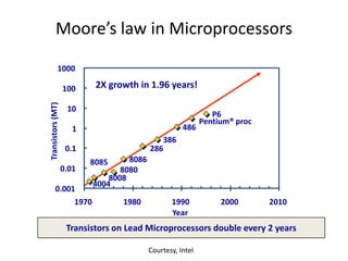 Moore’s law in Microprocessors
4004
8008
8080
8085 8086
286
386
486
Pentium® proc
P6
0.001
0.01
0.1
1
10
100
1000
1970 1980 1990 2000 2010
Year
Transistors(MT)
2X growth in 1.96 years!
Transistors on Lead Microprocessors double every 2 years
Courtesy, Intel
 